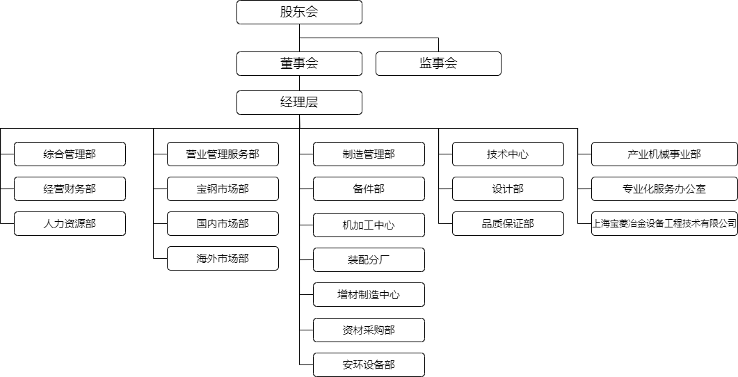 組織機(jī)構(gòu)圖（2025年2月無(wú)部門編碼）.png